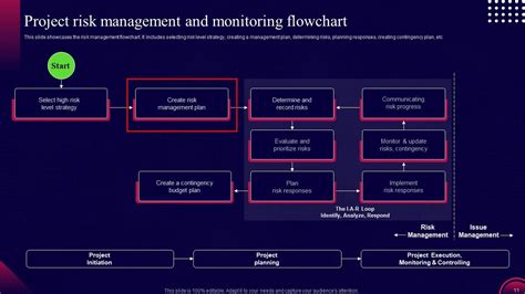 Risk Monitoring And Management Powerpoint Ppt Template Bundles MKD MM