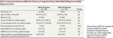 Longitudinally Extensive Transverse Myelitis With And Without Aquaporin 4 Antibodies Neuro