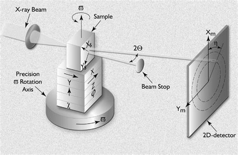 Schematic Of The Experimental Setup Including The Denition Of