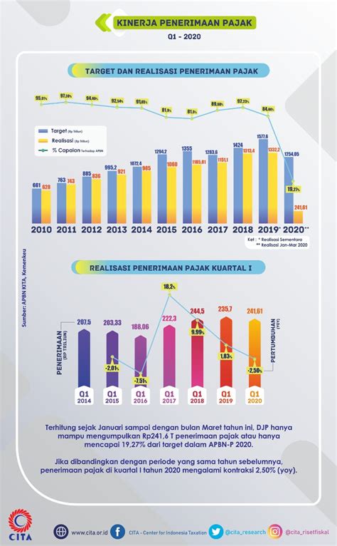 Target Dan Realisasi Penerimaan Pajak Cita
