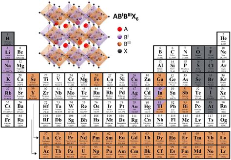 Scielo Brasil Lead Free Halide Double Perovskites Nanomaterials