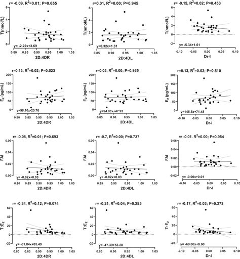 Sex‐moderated Relationship Between The 2d4d Ratio And Circulating