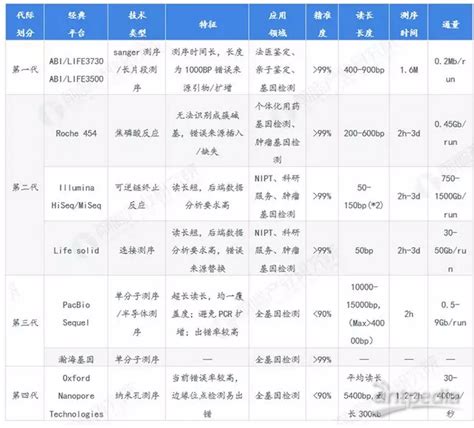 2019年中国基因测序产业全景图谱