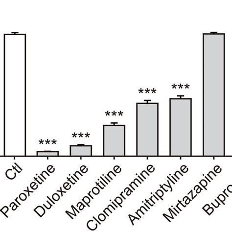 Comparison Of The Effect Of Duloxetine And Other Antidepressants On