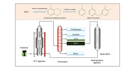 Combined Selective Hydrogenation And Catalytic Cracking Process For