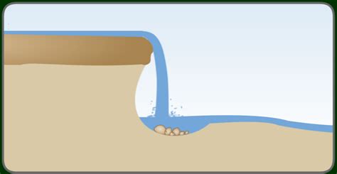 Waterfall formation Diagram | Quizlet