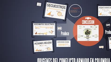 Origenes Del Conflicto Armado En Colombia Y Factores Que Lo By Mayra Alejandra On Prezi