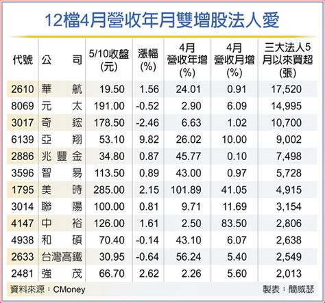 12檔營收雙增股 法人狂掃貨 特刊 工商時報