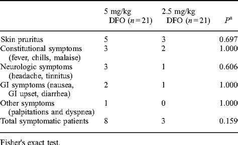 Table 5 from Comparison of low-dose deferoxamine versus standard-dose ...