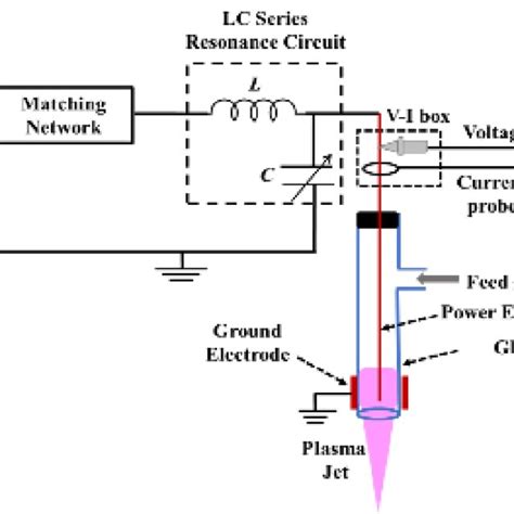 Schematic Of Atmospheric Pressure RF Plasma Jet Showing The