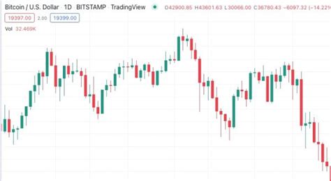 Crypto Chart Patterns Explained How To Read Bitcoin Charts