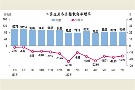 7月工業生產指數為8544 年減152％ 世界民報