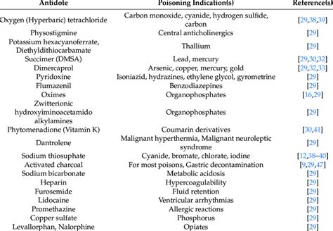 Antidotes and their indications. | Download Scientific Diagram