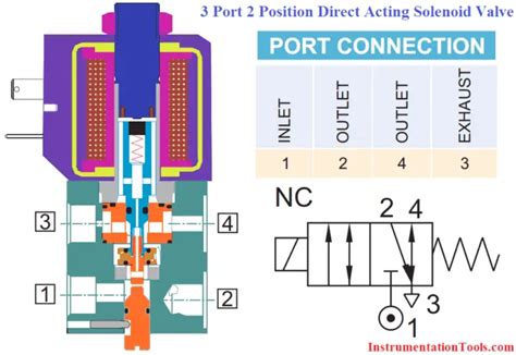 ️ 5 2 Solenoid Valve Working Principle Inst Tools