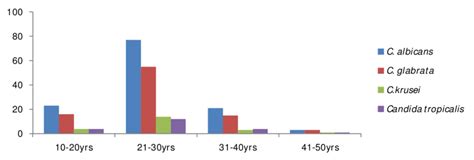 Distribution Of Candidiasis Within Different Age Groups Download