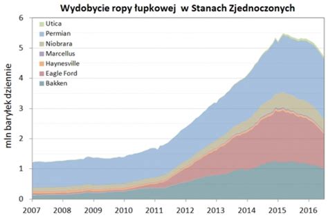 Oil Peak 2016 Ziemia na rozdrożu