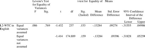 T Test Independent Samples Test Download Scientific Diagram