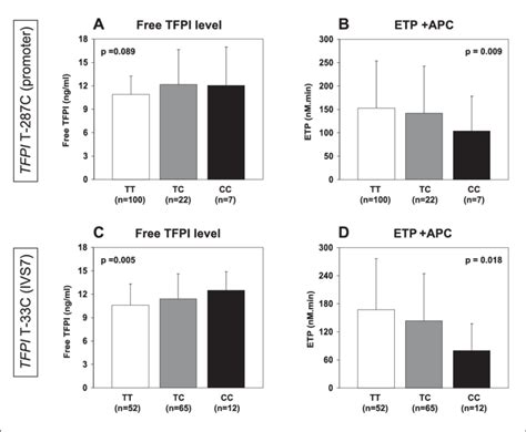 Effect Of Tfpi T C And T C On Free Tfpi Level And Thrombin