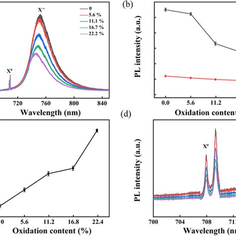 Pl Spectra Measured On The Wse Monolayers At Room Temperature With And