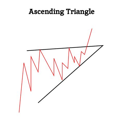 Ascending Triangle Pattern Meaning Features And How To Trade Finschool By 5paisa