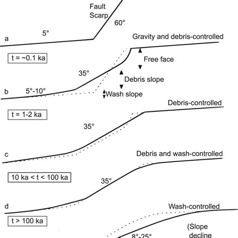 Schematic representation of sequential fault‐scarp degradation through ...