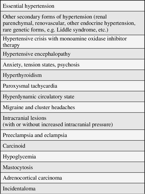 Table 2 from Diagnosis of pheochromocytoma. | Semantic Scholar