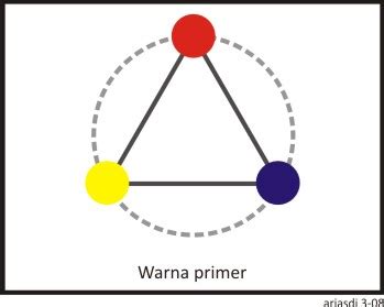 Richo-docs: Unsur Seni Rupa. Warna