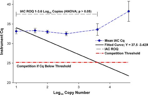 Determination Of Internal Amplification Control Iac Range Of