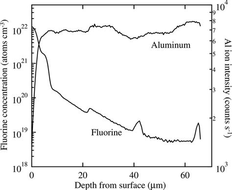 Depth Profile Of Fluorine And Aluminum In Aluminum Nitride Plate After