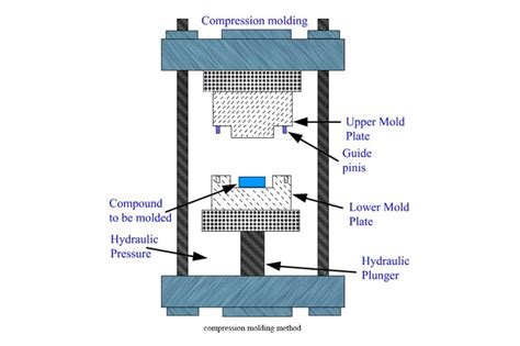 The Amazing Power Of Hydraulic Press Compression Molding