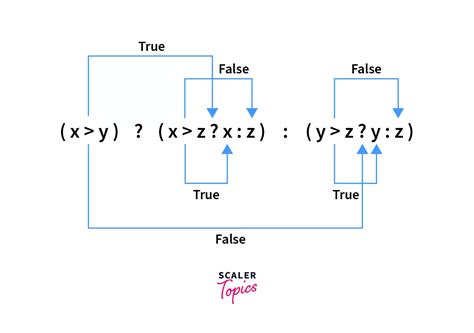 Java Ternary Operator Examples Complete Guide Hot Sex Picture