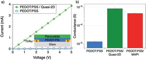 A Typical IV Curves Measured On PEDOT PSS And PEDOT PSS Quasi2D