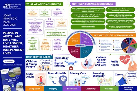 Argyll And Bute HSCP Joint Strategic Plan 2022 2025 NHS Highland