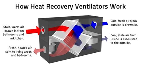 Hrvs Ducting Rt Heating Air Conditioning