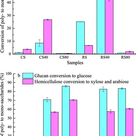 Enzymatic Hydrolysis Of Untreated And Alkali Treated Cs And Rs A