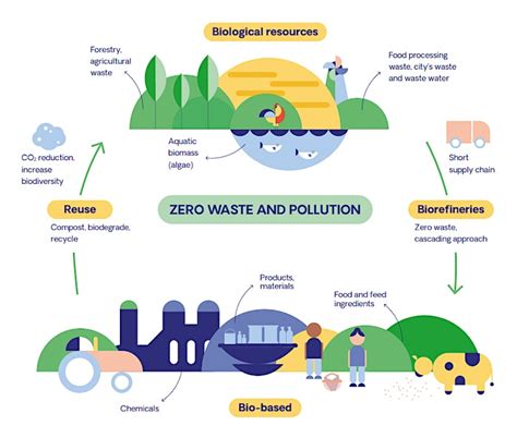 Call Open For M Bioeconomy Demonstration Initiative Under Just