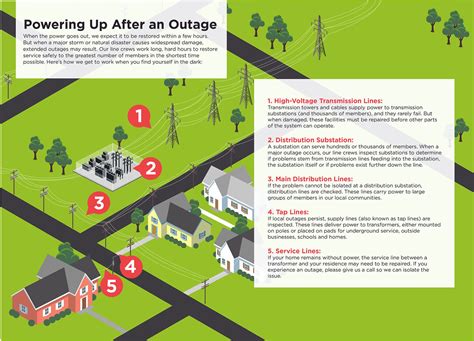 Report A Power Outage NELPCO