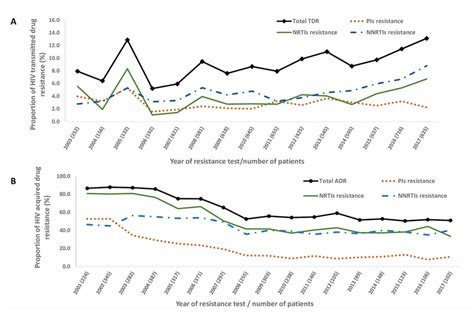 Proportion Of A Transmitted Drug Resistance Tdr In Sequences From