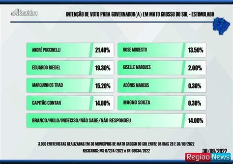 Na eleição mais disputada dos últimos 24 anos quase 2 milhões vão às