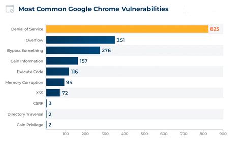 Chrome Extensions Statistics How Many Are There And Which Are The Most