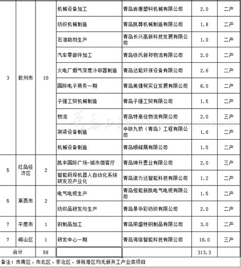 7月全市新开工58个亿元以上产业类项目 青报网 青岛日报官网