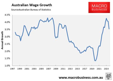 australian wages wont recover   mid  macrobusiness