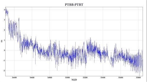 Figure From Annual Precise Time And Time Interval Ptti Systems