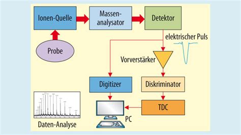 Neue Einsatzmöglichkeiten Massenspektrometrie Mit Digitizern Elektronik