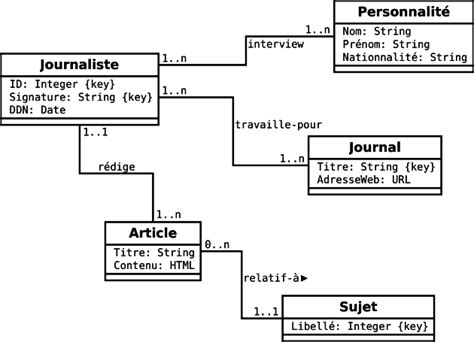 Lire L Uml Introduction La Mod Lisation Conceptuelle De Donn Es Avec