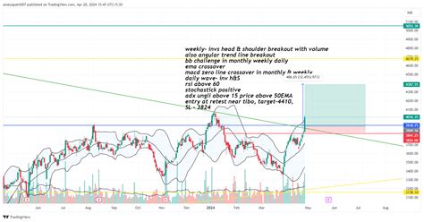 Nse Divislab Chart Image By Ameyapatil Tradingview