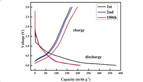 The Galvanostatic Discharge Charge Voltage Profiles Of Download Scientific Diagram