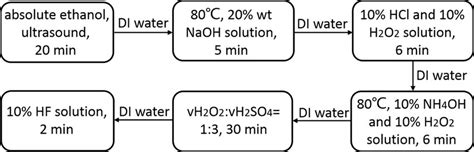 SEM images of the silicon wafers without (A-E, etching time being 10 s ...