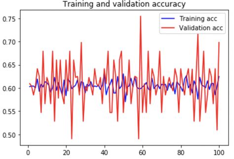 Training And Validation Accuracy Vs Epochs With 100 Epochs Download