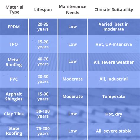 A Guide To The Lifespan Of Common Roofing Materials Presidio Roofing